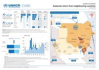CORE Sudan Situation: Sudanese return from neighbouring countries (as of 30 Jun 2026)