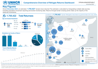 Syrian Arab Republic: Comprehensive Overview of Refugee Returns Dashboard (as of 2nd Jul 2026)