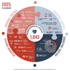 World: Logistics Cluster Year in Review - 2025