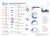 Syria: Health Sector 4Ws Infographic -April
