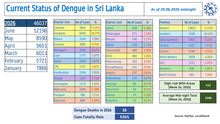Sri Lanka National Dengue Control Unit: Current Status of Dengue in Sri Lanka (As of 20.06.2026 midnight)